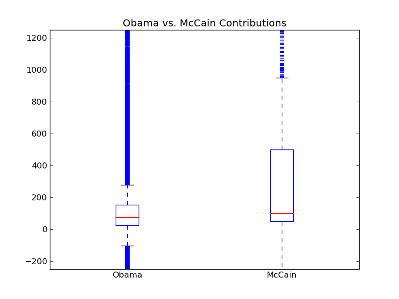 Boxplots of McCain and Obama 2008 campaign contributions