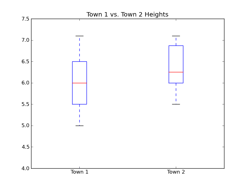Boxplots of the towns' heights