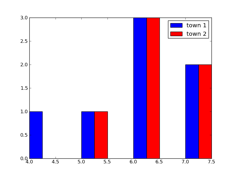 A histogram comparing both towns' heights